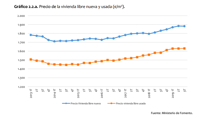 no es buen momento para invertir en vivienda