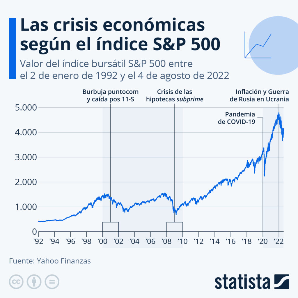 dónde invertir en crisis