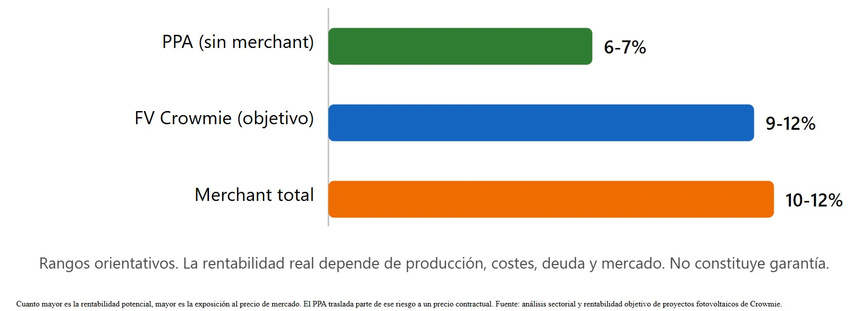 TIR equity orientativa según exposición al mercado