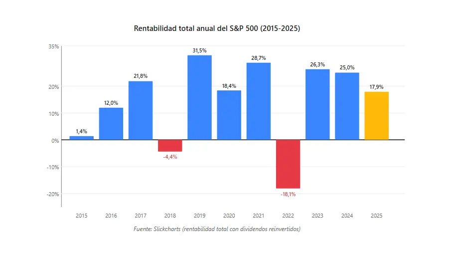 sp500 fondos indexados vs infraestructura energía