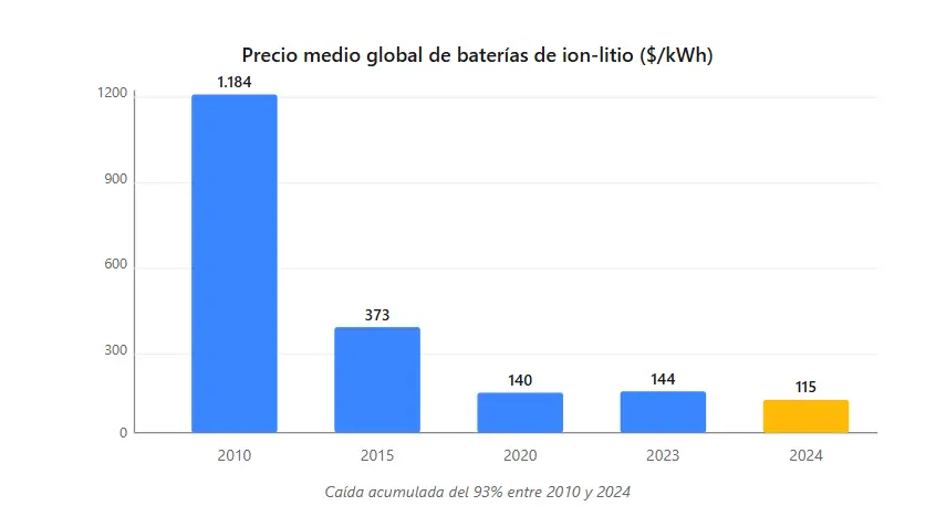 energía solar híbrida cómo invertir en bess