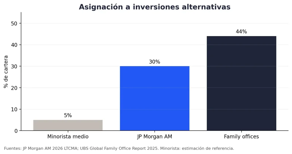 asignación orientada a activos alternativos