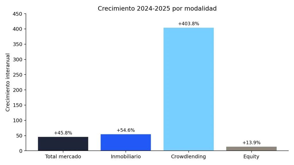 crecimiento interanual modalidades inversión alternativa