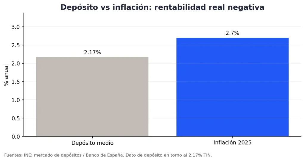 depósito vs inflación