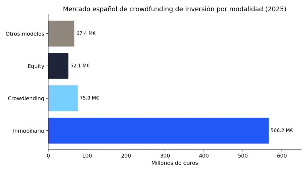 mercado español crowdfunding inversión 2025