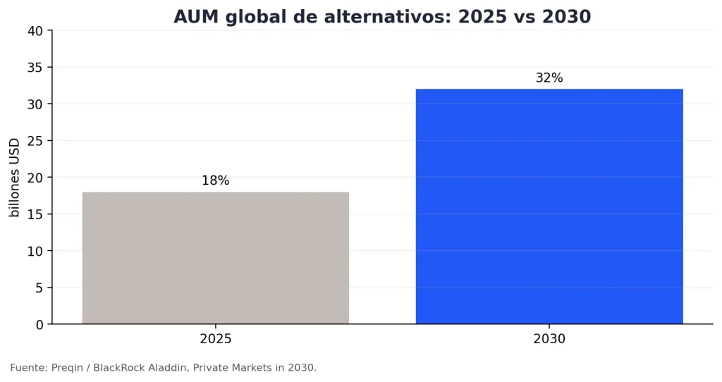 mercado global de alternativos