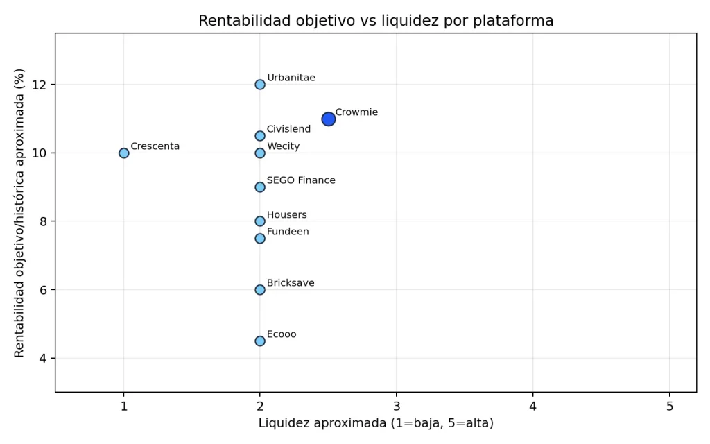 rentabilidad objetivo vs liquidez aproximada inversión