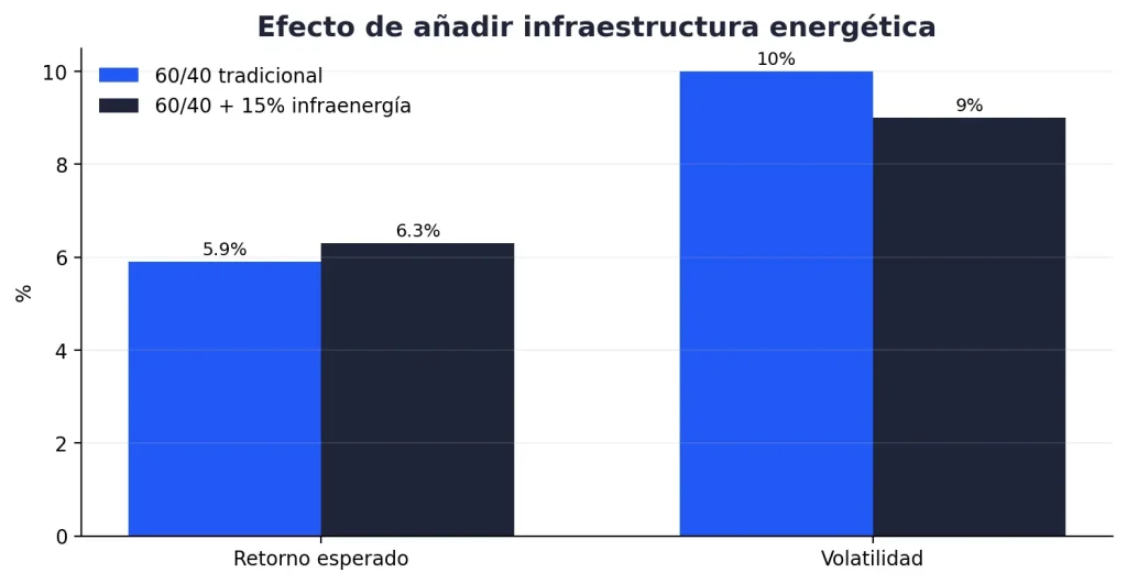 retorno esperado y volatilidad en infraestructuras de energía