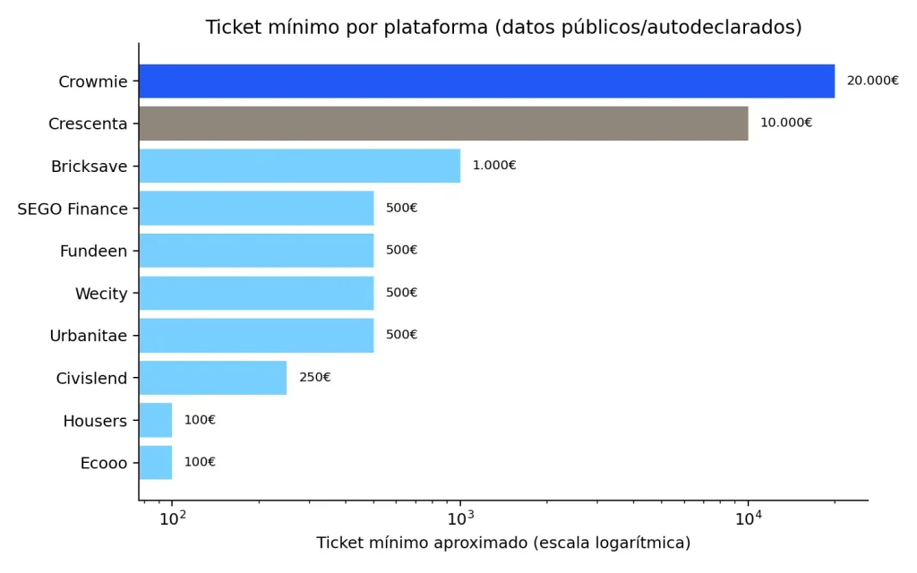 ticket mínimo plataformas de inversión