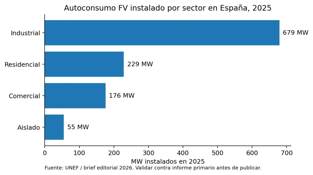 autoconsumo fotovoltaico por sector en España