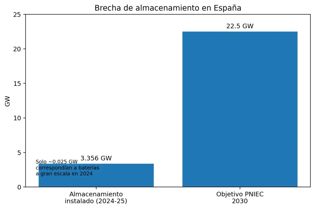 brecha de almacenamiento en España