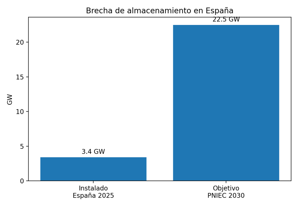 brecha de almacenamiento en España