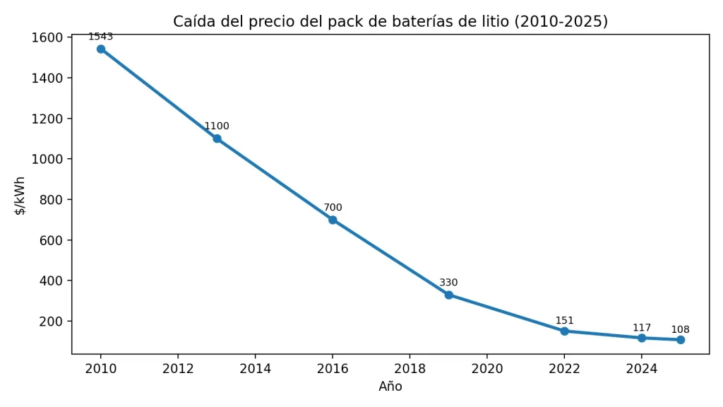 caída del precio de las baterías de litio