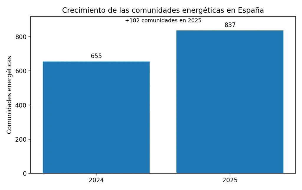 crecimiento de las comunidades energéticas en España