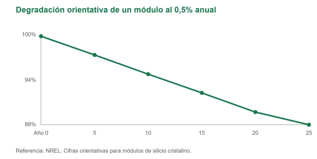 degradación orientativa de un módulo al 0.5% anual