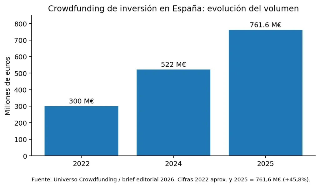 evolución volumen de inversión de crowdfunding en España