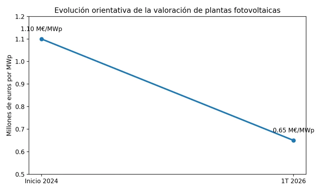 evolución orientativa de la valoración de plantas fotovoltaicas