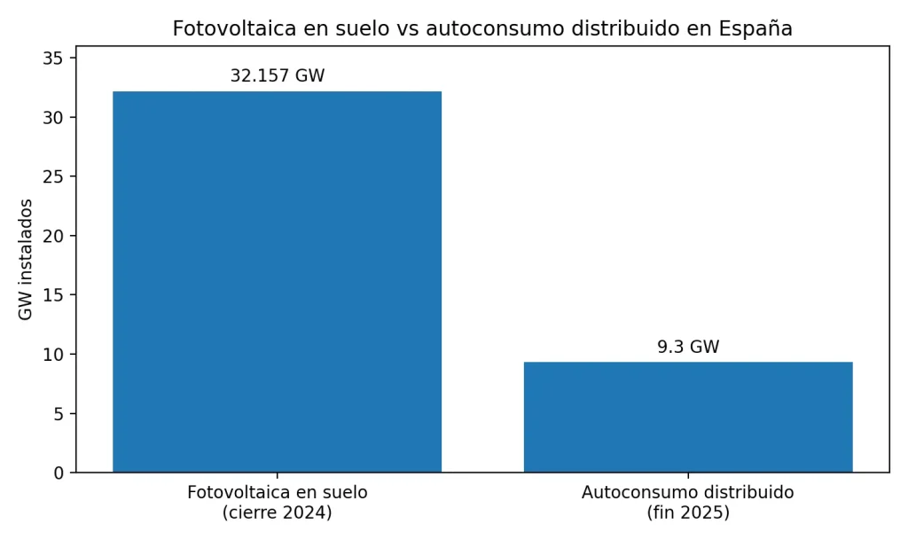 fotovoltaica en suelo vs. autoconsumo distribuido en España