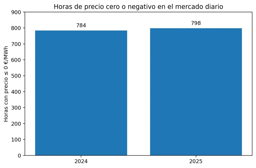 horas de precio cero o negativo en el mercado diario energético español
