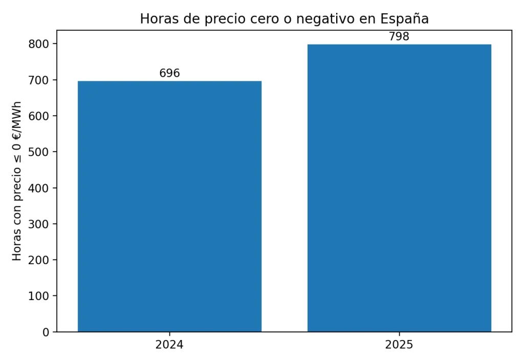 horas de precio cero o negativo en España