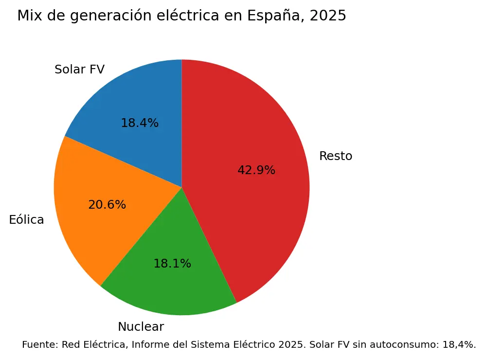 mix de generación eléctrica en España 2025