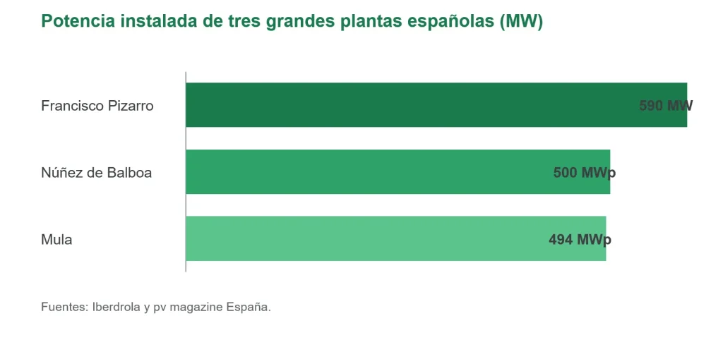 potencia de tres grandes plantas españolas